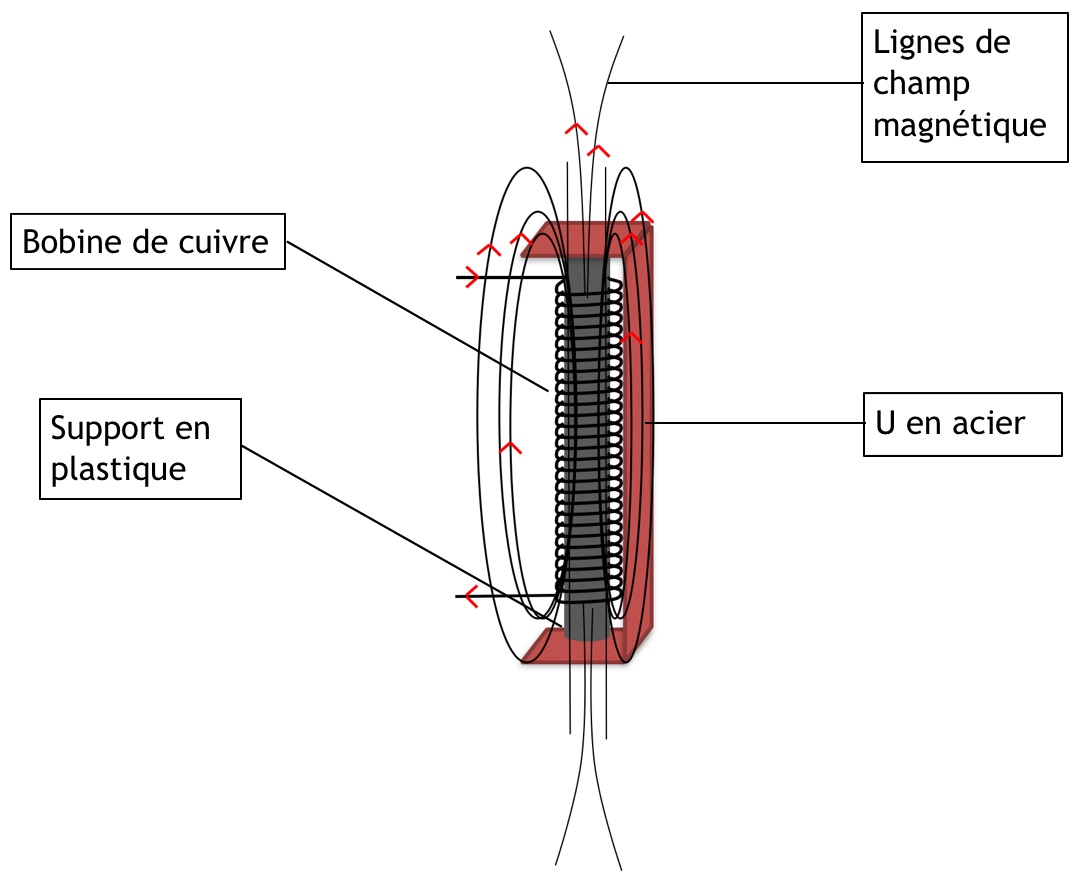 Fonctionnement d'une lectrovanne