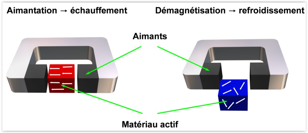 Illustration de l'effet magntocalorie